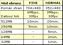 Kapacita karet a komprese (Kliknutí: 3 polohy AV100)