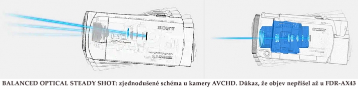 Zjednodušené schéma BALANCED OPTICAL STEADY SHOT