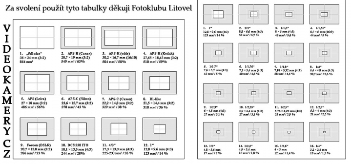 PŘEHLEDNÁ tabulka velikostí snímačů kamer a foťáků