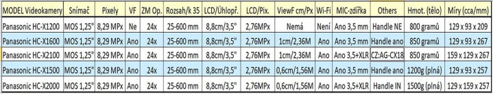 Tabulka údajů kamer Panasonic HC-X1200 až AG-CX18 Tabulka údajů kamer Panasonic HC-X1200 až AG-CX18
